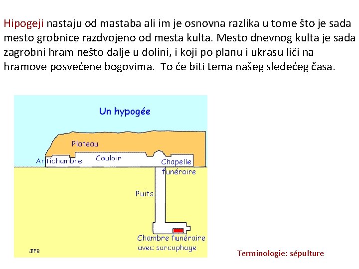 Hipogeji nastaju od mastaba ali im je osnovna razlika u tome što je sada