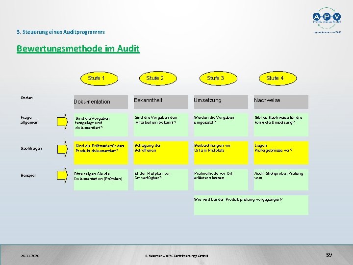 3. Steuerung eines Auditprogramms Bewertungsmethode im Audit Stufe 1 Stufen Frage allgemein Sachfragen Beispiel