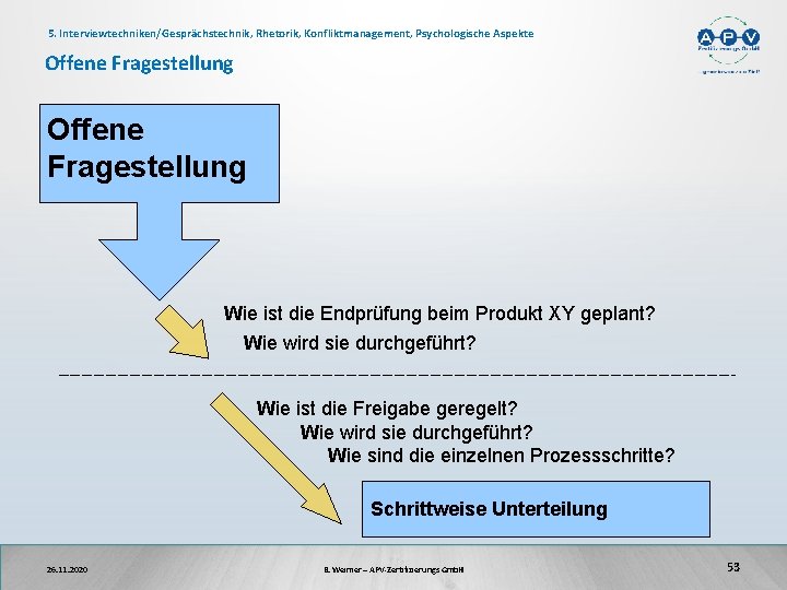 5. Interviewtechniken/Gesprächstechnik, Rhetorik, Konfliktmanagement, Psychologische Aspekte Offene Fragestellung Wie ist die Endprüfung beim Produkt