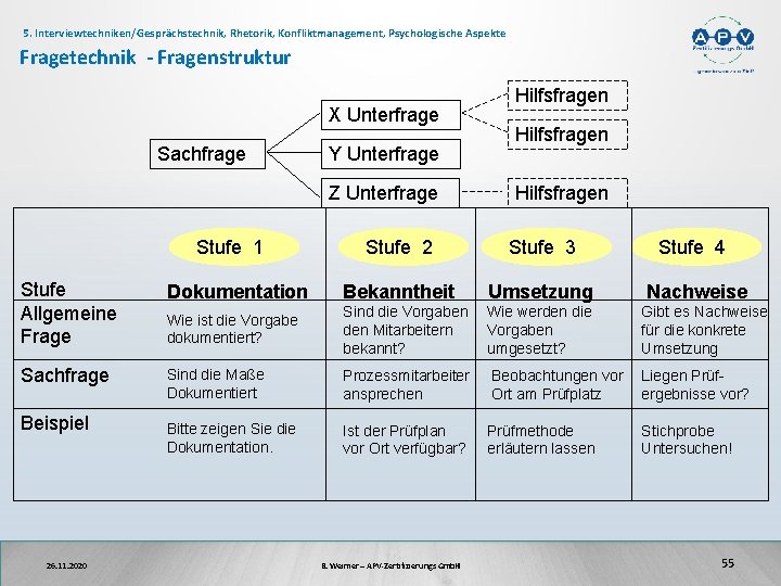 5. Interviewtechniken/Gesprächstechnik, Rhetorik, Konfliktmanagement, Psychologische Aspekte Fragetechnik - Fragenstruktur X Unterfrage Sachfrage Y Unterfrage