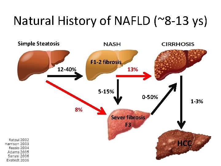 Natural History of NAFLD (~8 -13 ys) Simple Steatosis 12 -40% F 1 -2