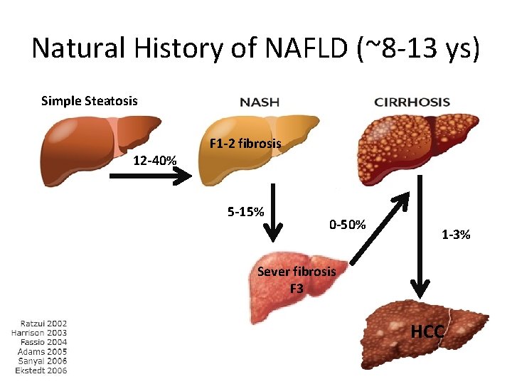 Natural History of NAFLD (~8 -13 ys) Simple Steatosis 12 -40% F 1 -2