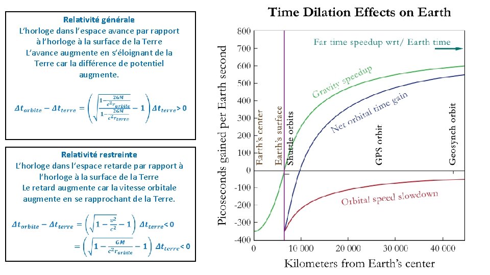 Relativité générale L’horloge dans l’espace avance par rapport à l’horloge à la surface de