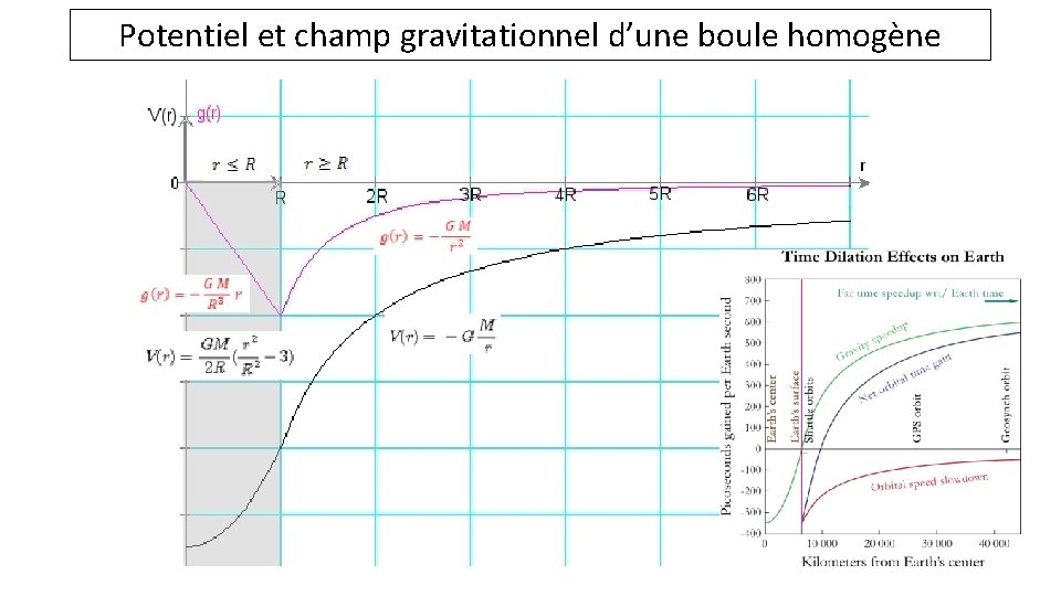 Potentiel et champ gravitationnel d’une boule homogène 