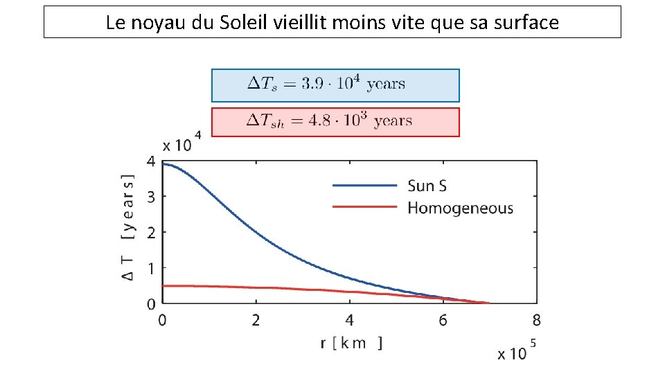 Le noyau du Soleil vieillit moins vite que sa surface 