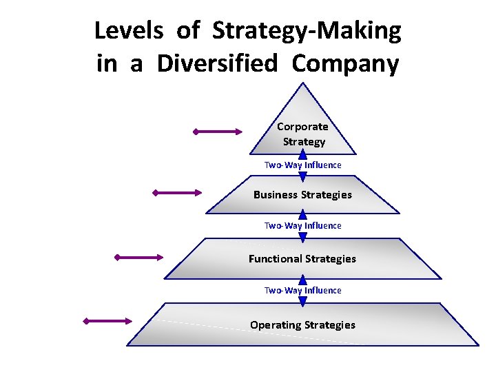 Levels of Strategy-Making in a Diversified Company Corporate-Level Managers Corporate Strategy Two-Way Influence Business-Level
