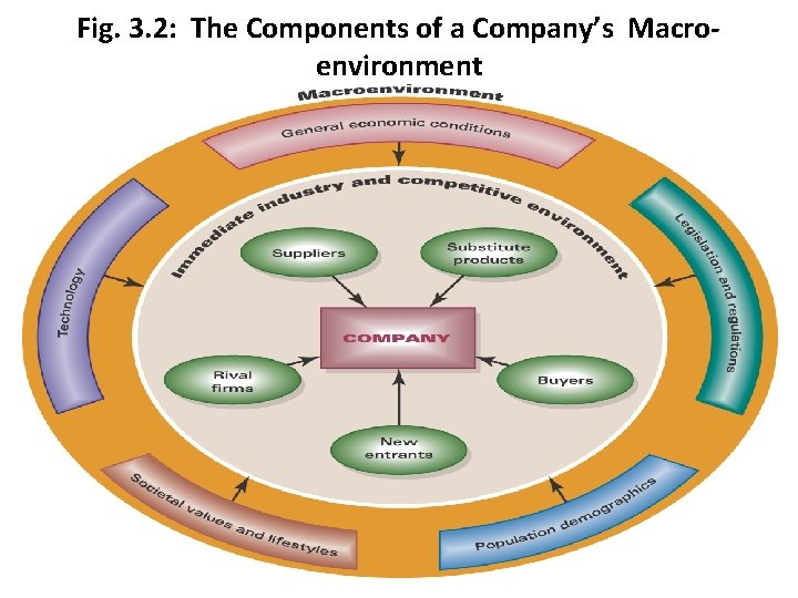 Fig. 3. 2: The Components of a Company’s Macroenvironment 