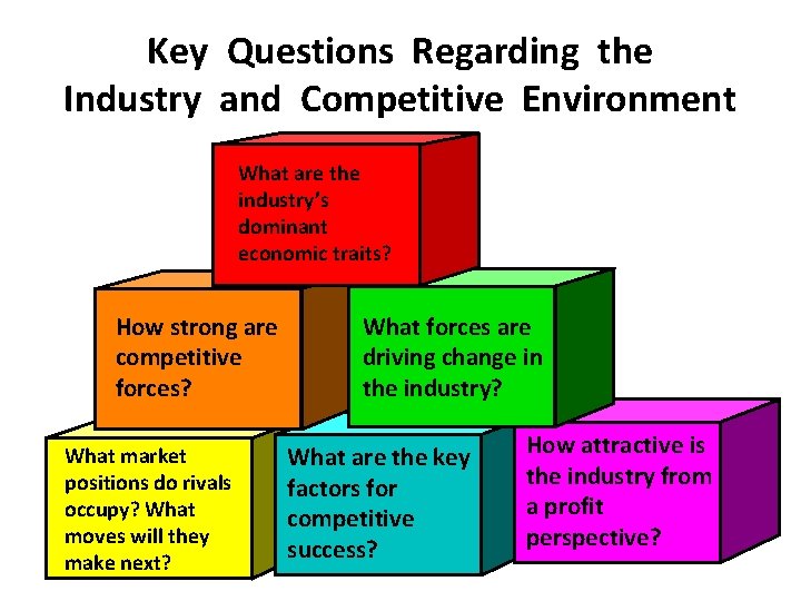 Key Questions Regarding the Industry and Competitive Environment What are the industry’s dominant economic