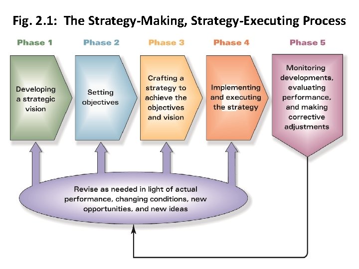 Fig. 2. 1: The Strategy-Making, Strategy-Executing Process 