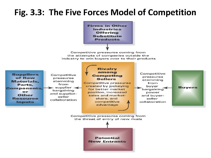 Fig. 3. 3: The Five Forces Model of Competition 