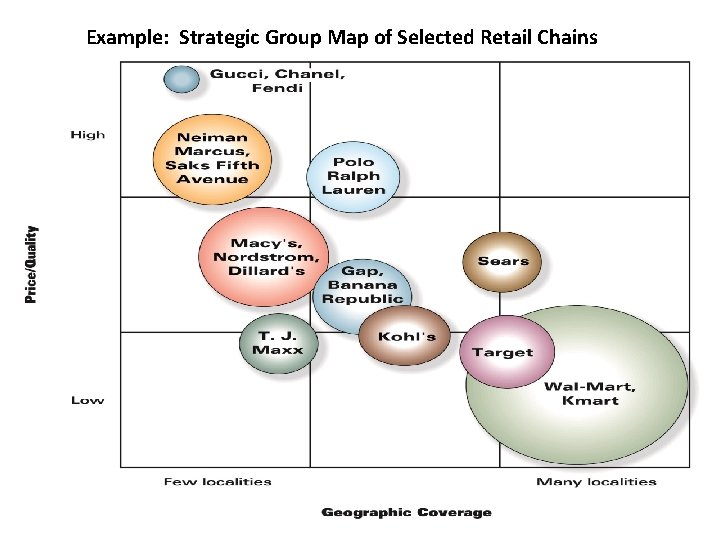 Example: Strategic Group Map of Selected Retail Chains 