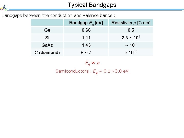 Typical Bandgaps between the conduction and valence bands : Bandgap Eg [e. V] Resistivity