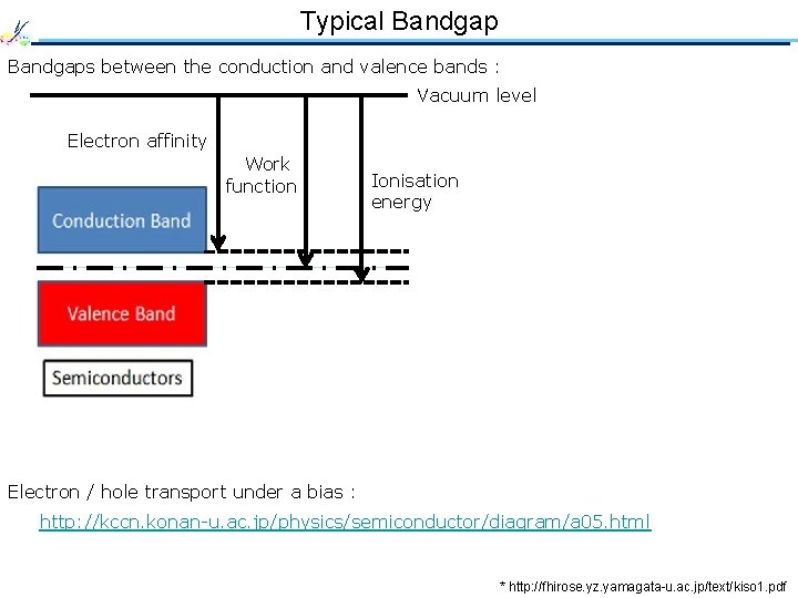 Typical Bandgaps between the conduction and valence bands : Vacuum level Electron affinity Work