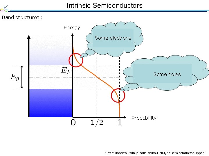 Intrinsic Semiconductors Band structures : Energy Some electrons Some holes Probability * http: //hooktail.