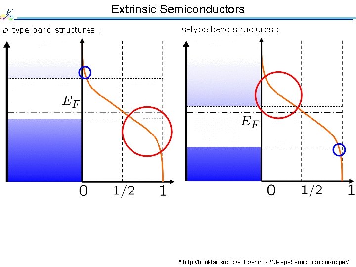 Extrinsic Semiconductors p-type band structures : n-type band structures : * http: //hooktail. sub.