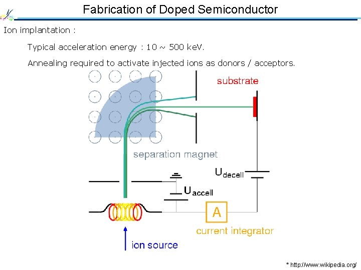 Fabrication of Doped Semiconductor Ion implantation : Typical acceleration energy : 10 ~ 500