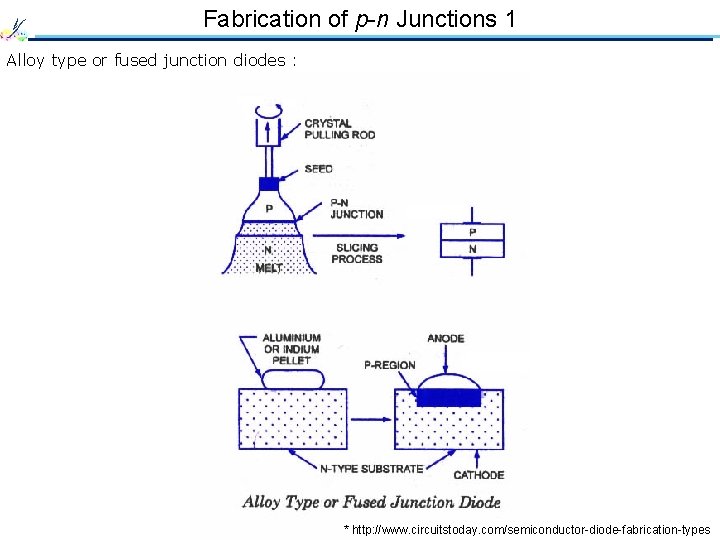 Fabrication of p-n Junctions 1 Alloy type or fused junction diodes : * http: