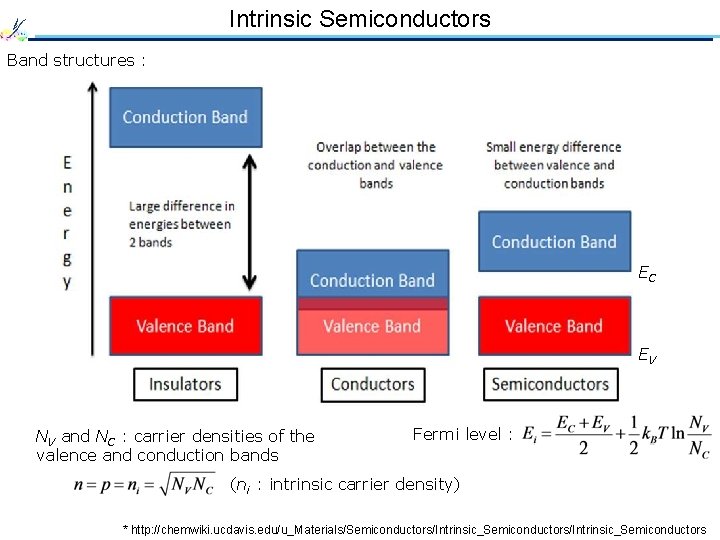 Intrinsic Semiconductors Band structures : EC EV NV and NC : carrier densities of