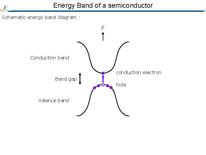 Energy Band of a semiconductor Schematic energy band diagram : E Conduction band conduction