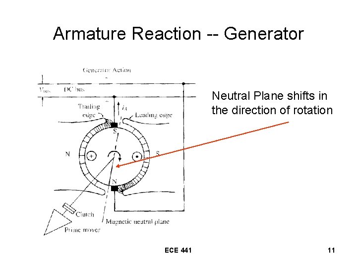 Armature Reaction -- Generator Neutral Plane shifts in the direction of rotation ECE 441