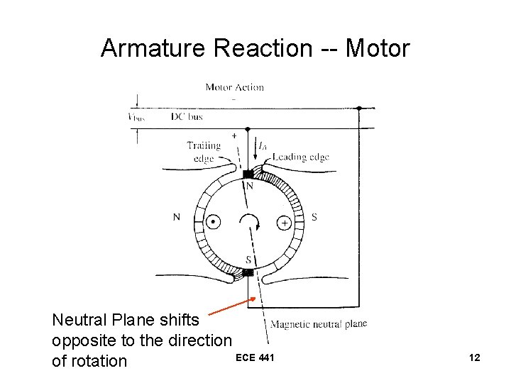 Armature Reaction -- Motor Neutral Plane shifts opposite to the direction ECE 441 of