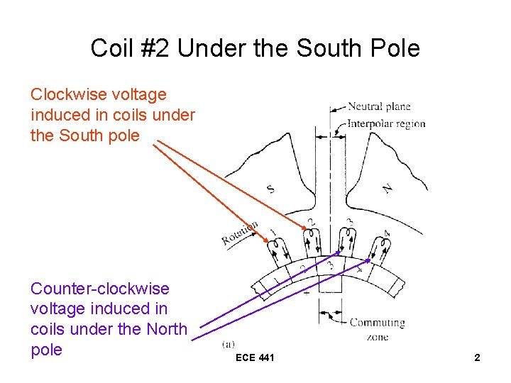 Coil #2 Under the South Pole Clockwise voltage induced in coils under the South