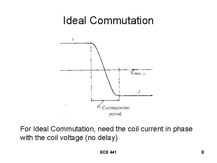 Ideal Commutation For Ideal Commutation, need the coil current in phase with the coil