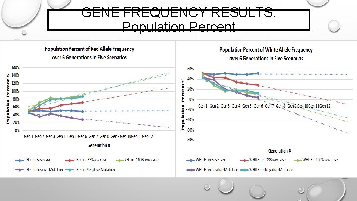 GENE FREQUENCY RESULTS: Population Percent 