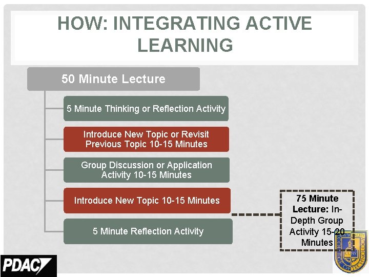 HOW: INTEGRATING ACTIVE LEARNING 50 Minute Lecture 5 Minute Thinking or Reflection Activity Introduce