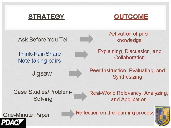 STRATEGY Ask Before You Tell Think-Pair-Share Note taking pairs Jigsaw Case Studies/Problem. Solving One-Minute