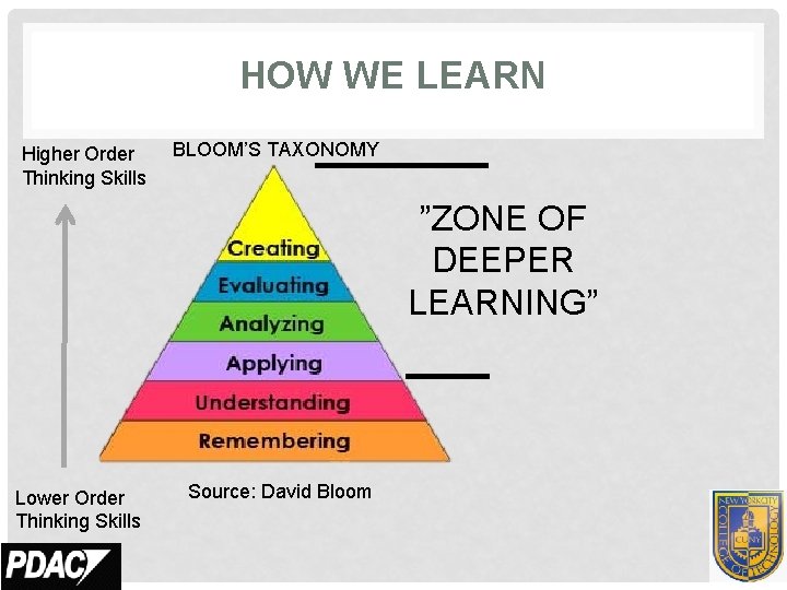 HOW WE LEARN Higher Order Thinking Skills BLOOM’S TAXONOMY ”ZONE OF DEEPER LEARNING” Lower