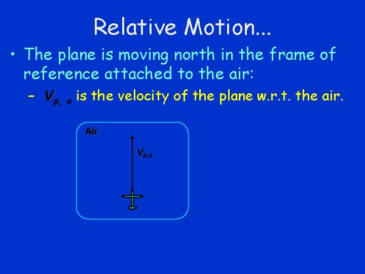 Relative Motion. . . • The plane is moving north in the frame of