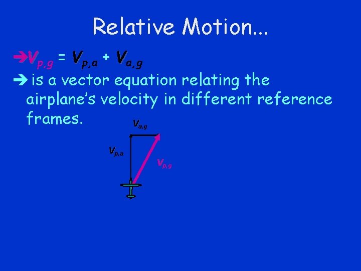 Relative Motion. . . èVp, g = Vp, a + Va, g è is