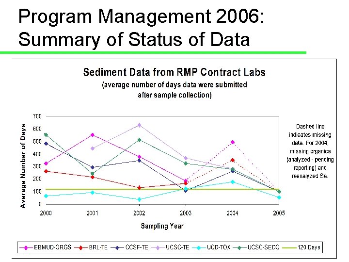 Program Management 2006: Summary of Status of Data 