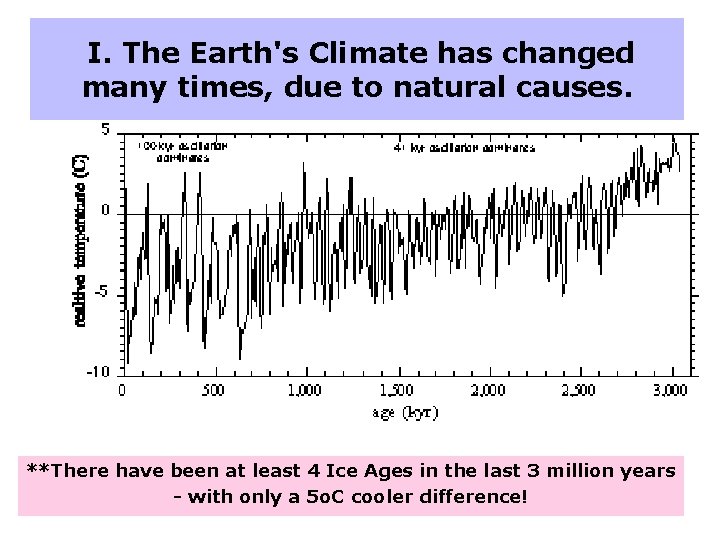 I. The Earth's Climate has changed many times, due to natural causes. **There have