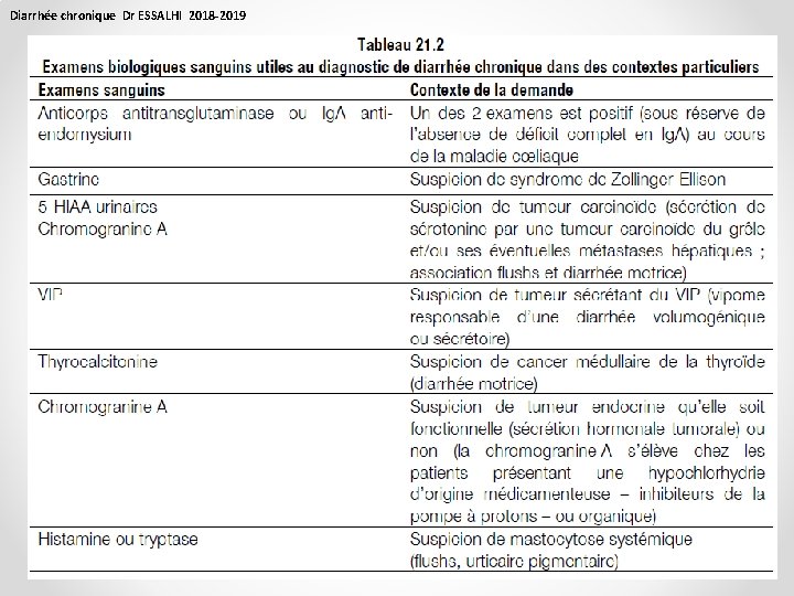 Diarrhée chronique Dr ESSALHI 2018 -2019 