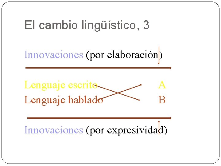 El cambio lingüístico, 3 Innovaciones (por elaboración) Lenguaje escrito Lenguaje hablado A B Innovaciones