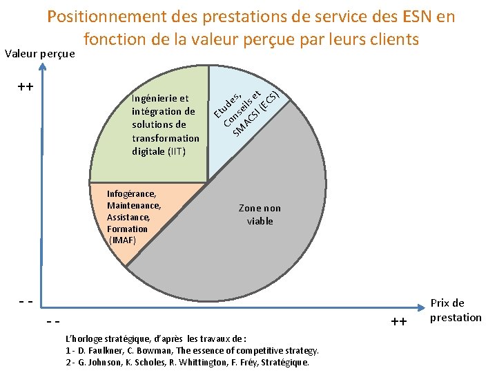 Positionnement des prestations de service des ESN en fonction de la valeur perçue par