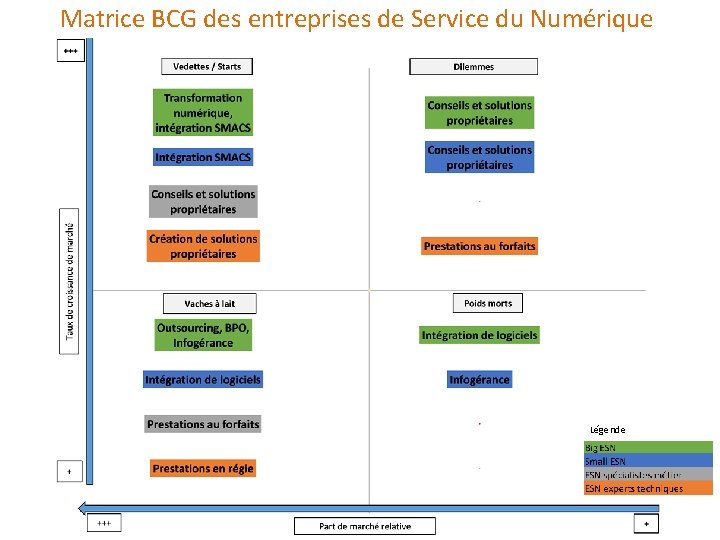 Matrice BCG des entreprises de Service du Numérique Légende 