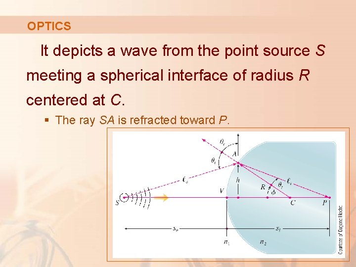 OPTICS It depicts a wave from the point source S meeting a spherical interface