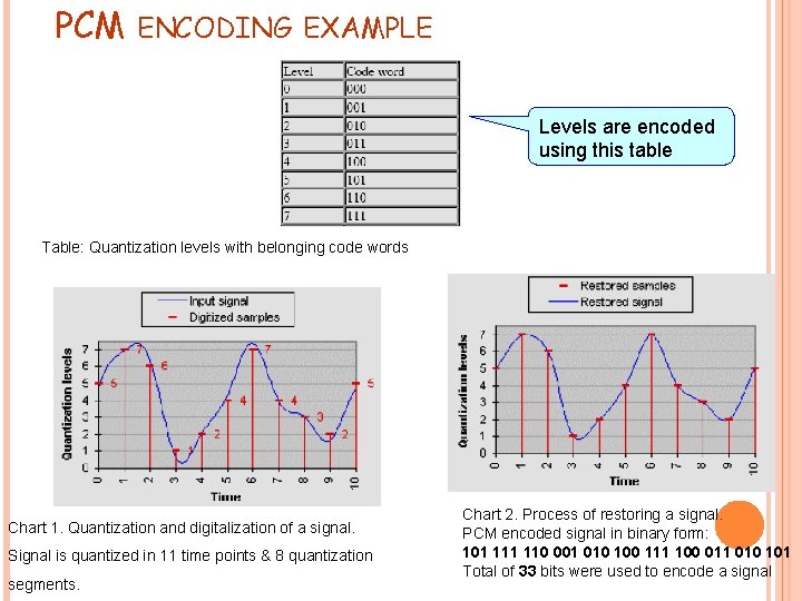 PCM ENCODING EXAMPLE Levels are encoded using this table Table: Quantization levels with belonging