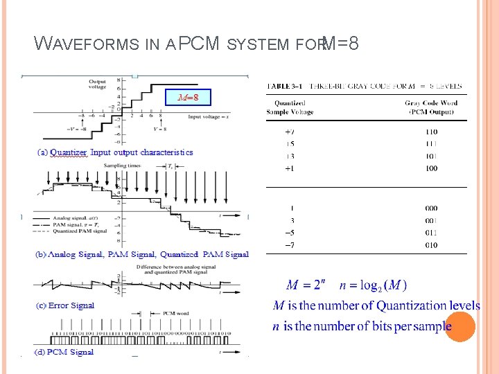 WAVEFORMS IN A PCM SYSTEM FORM=8 