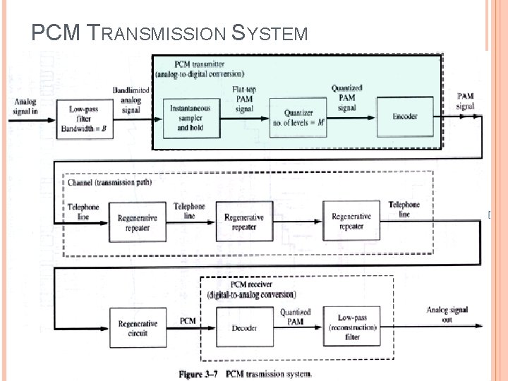 PCM TRANSMISSION SYSTEM 