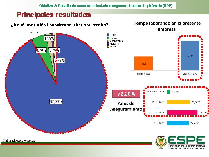 Objetivo 2: Estudio de mercado orientado a segmento base de la pirámide (BDP) Principales