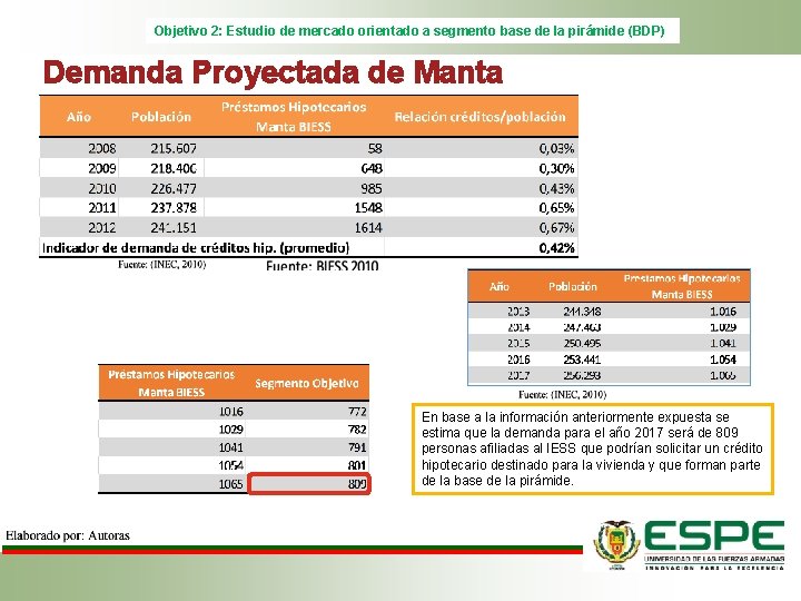 Objetivo 2: Estudio de mercado orientado a segmento base de la pirámide (BDP) Demanda