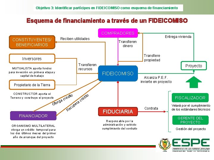 Objetivo 3: Identificar partícipes en FIDEICOMISO como esquema de financiamiento Esquema de financiamiento a