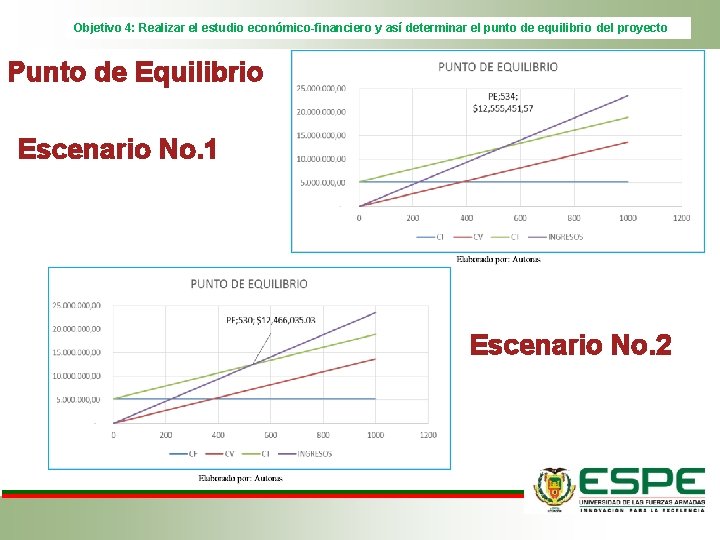 Objetivo 4: Realizar el estudio económico-financiero y así determinar el punto de equilibrio del