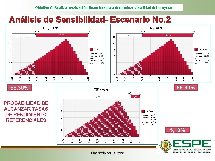 Objetivo 5: Realizar evaluación financiera para determinar viabilidad del proyecto Análisis de Sensibilidad- Escenario