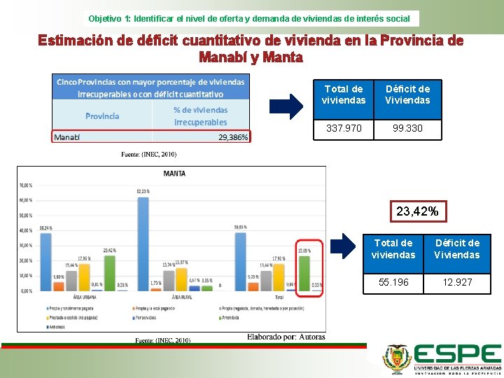 Objetivo 1: Identificar el nivel de oferta y demanda de viviendas de interés social