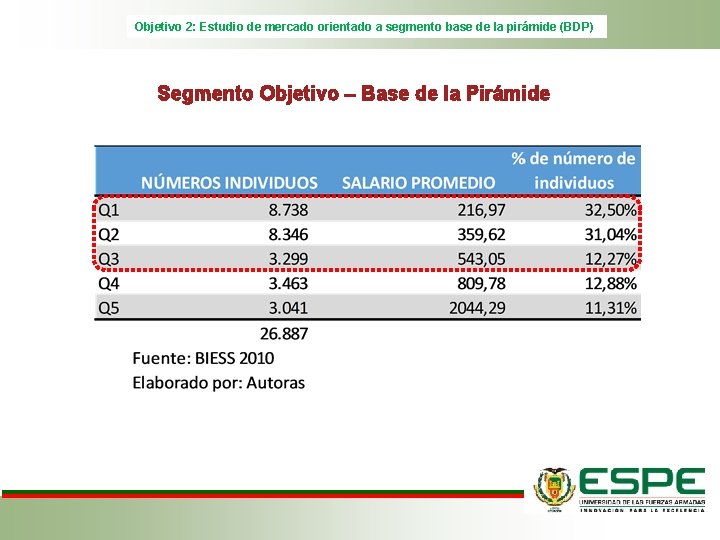 Objetivo 2: Estudio de mercado orientado a segmento base de la pirámide (BDP) Segmento